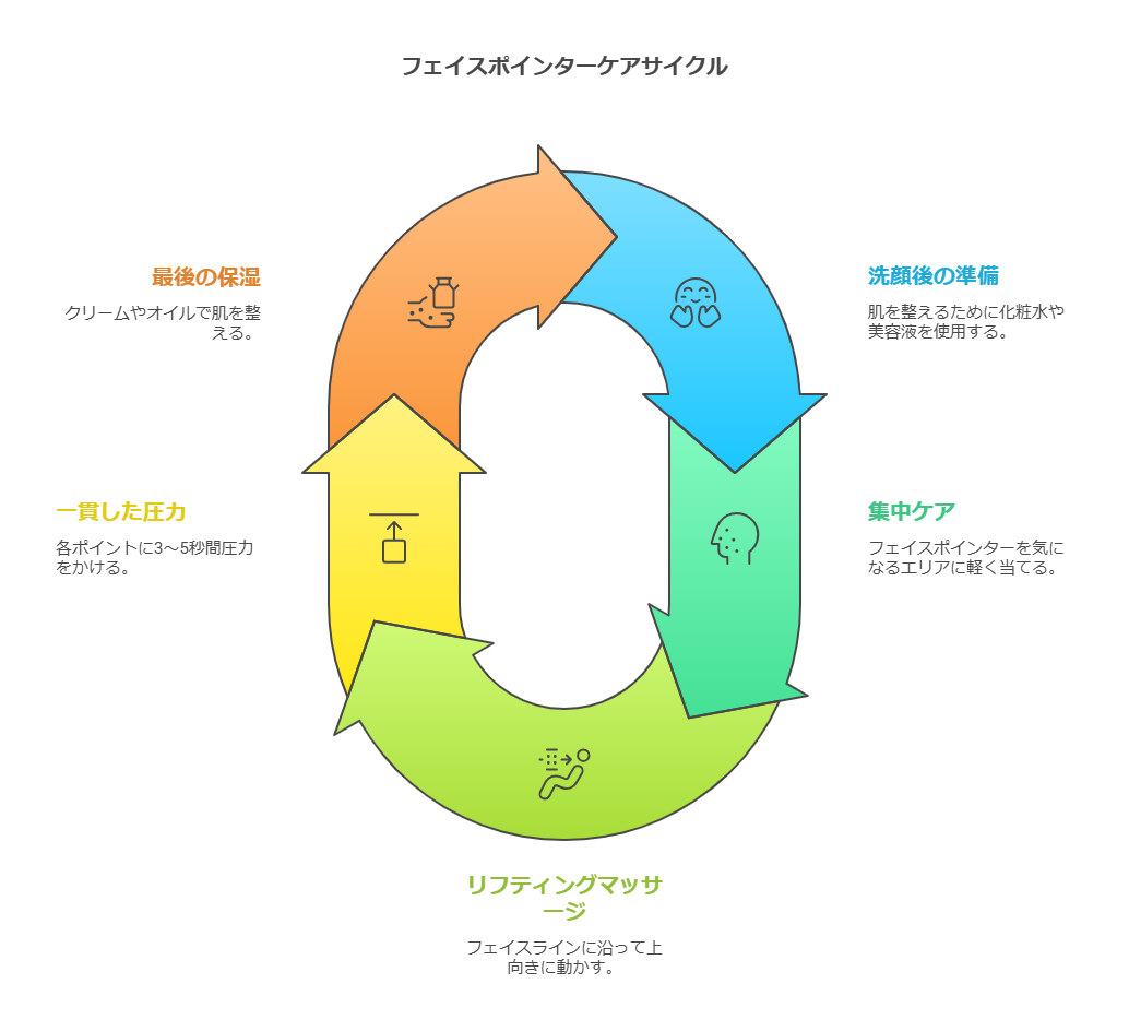フェイスポインターの正しい使い方!効果的なケア方法を解説