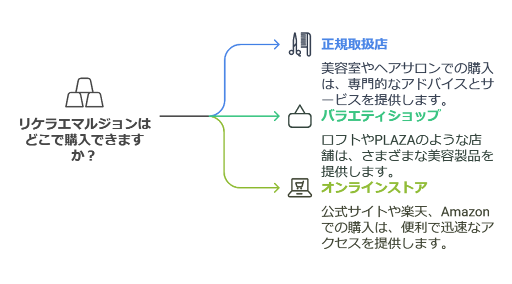 リケラエマルジョン購入